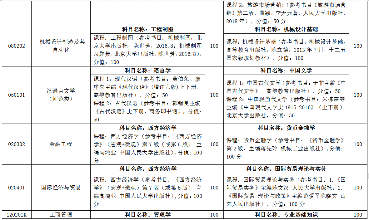 臨沂大學(xué)自薦專(zhuān)升本考試科目