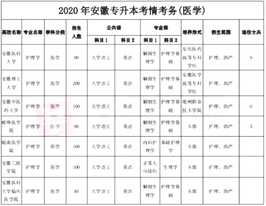 醫(yī)學專業(yè)專升本考試