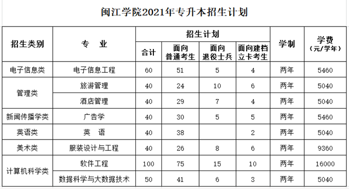 閩江學院專升本招生計劃