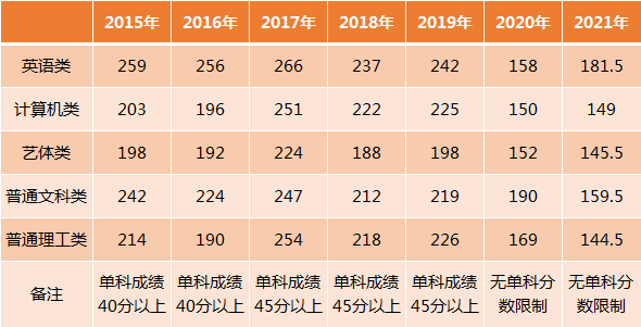 重慶專升本有單科分數(shù)線限制嗎