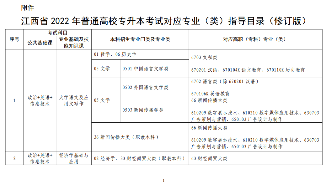 江西省2022年普通高校專升本考試對應(yīng)專業(yè)(類)指導目錄(修訂版)