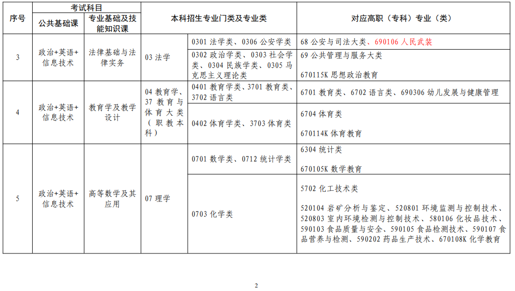 江西省2022年普通高校專升本考試對應(yīng)專業(yè)(類)指導目錄(修訂版)