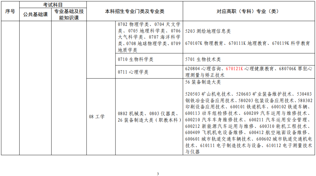 江西省2022年普通高校專升本考試對應(yīng)專業(yè)(類)指導目錄(修訂版)