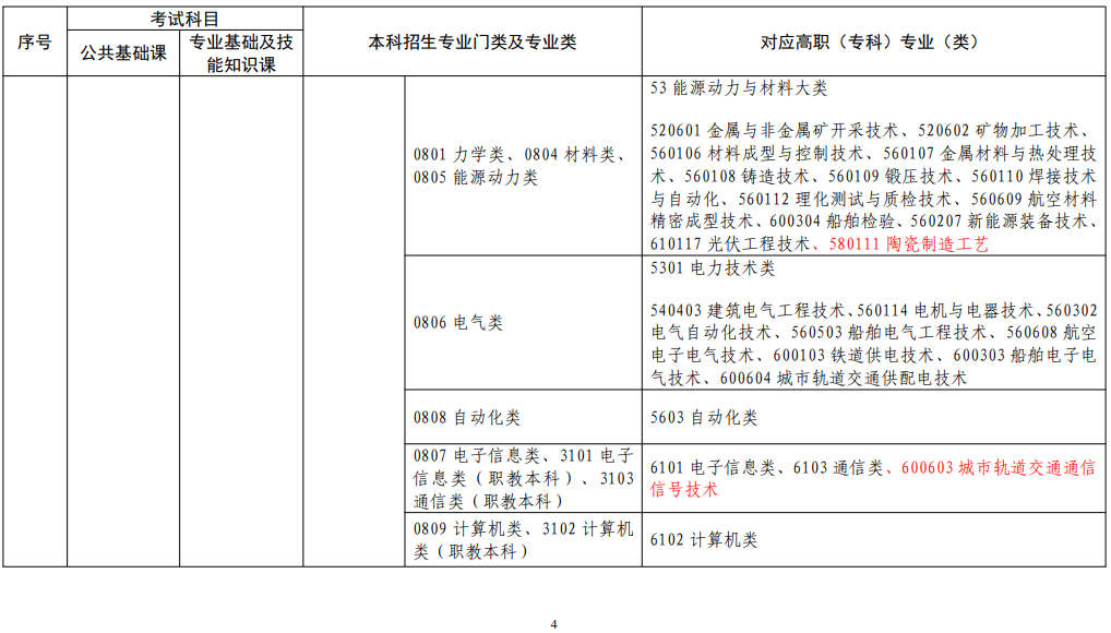 江西省2022年普通高校專升本考試對應(yīng)專業(yè)(類)指導目錄(修訂版)