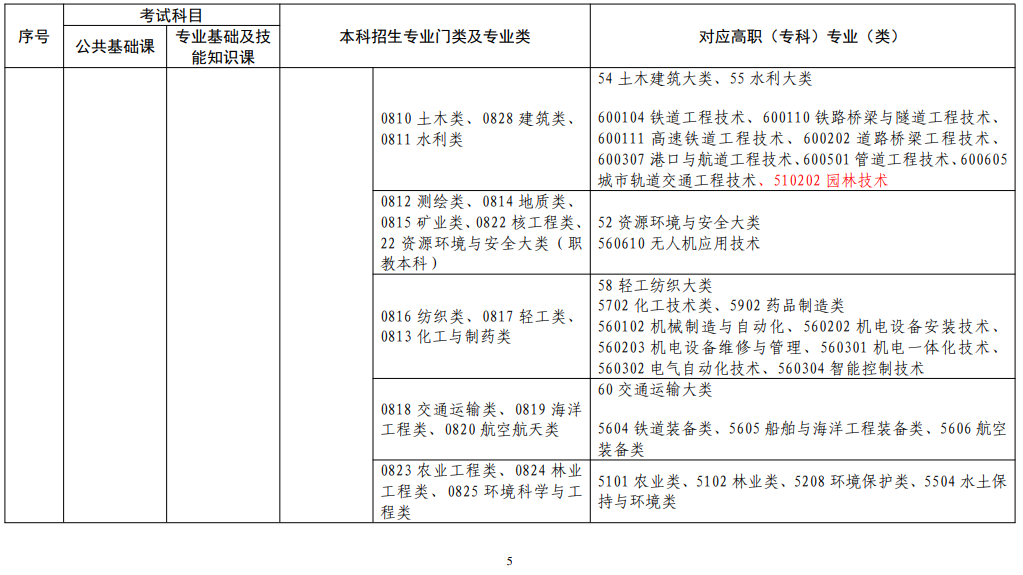 江西省2022年普通高校專升本考試對應(yīng)專業(yè)(類)指導目錄(修訂版)