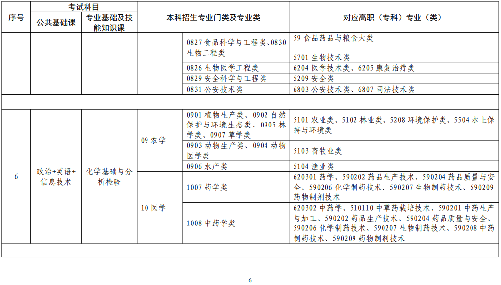 江西省2022年普通高校專升本考試對應(yīng)專業(yè)(類)指導目錄(修訂版)