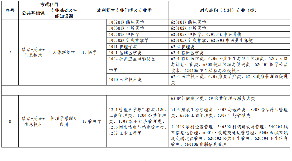 江西省2022年普通高校專升本考試對應(yīng)專業(yè)(類)指導目錄(修訂版)