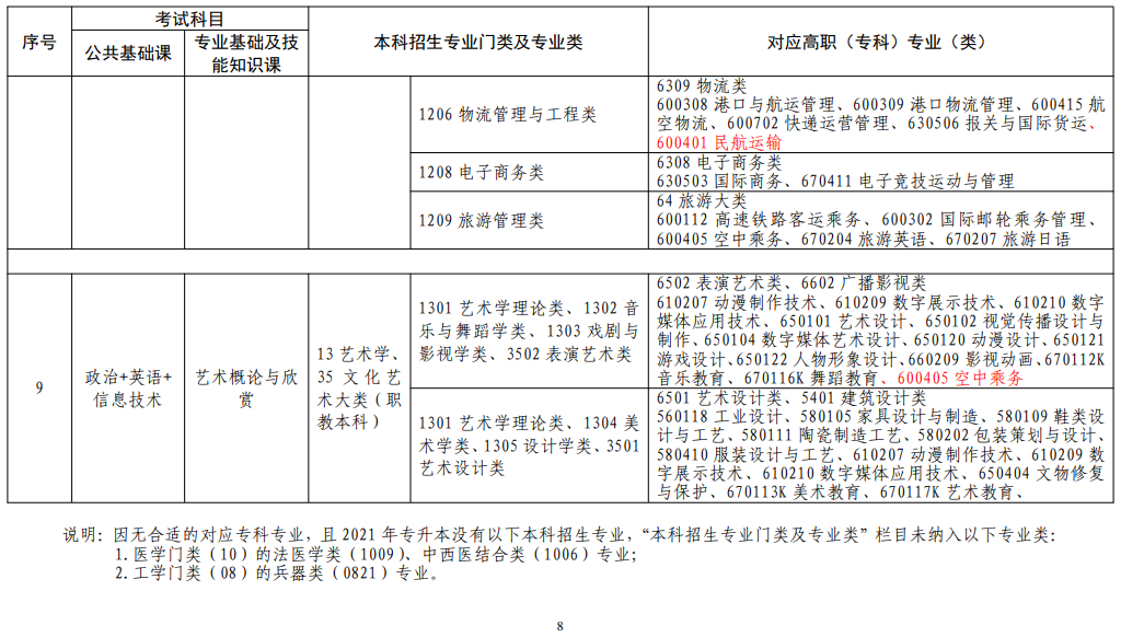 江西省2022年普通高校專升本考試對應(yīng)專業(yè)(類)指導目錄(修訂版)