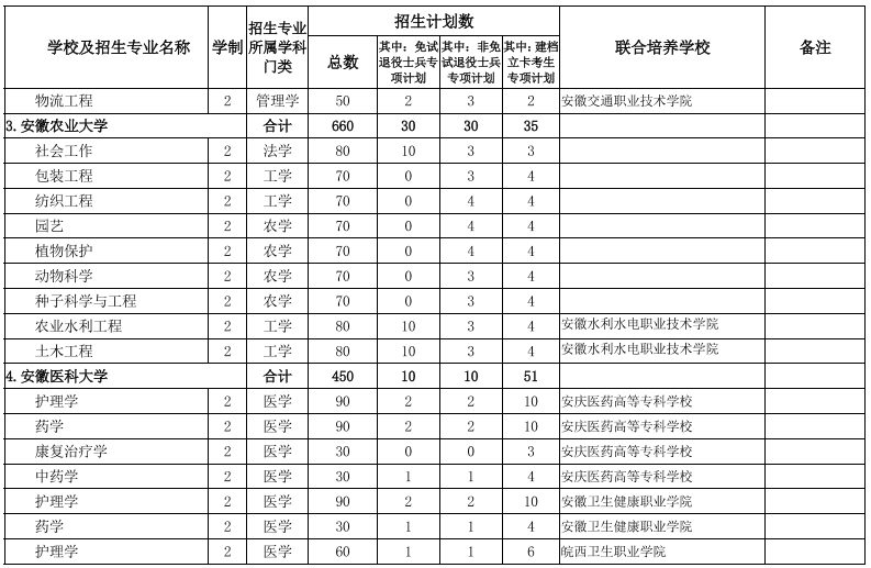 安徽專升本招生院校及專業(yè)