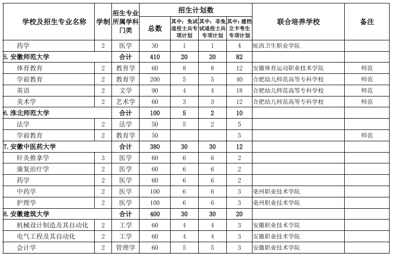 安徽專升本招生院校及專業(yè)