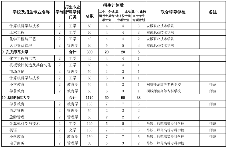 安徽專升本招生院校及專業(yè)