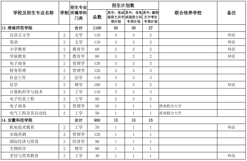 安徽專升本院校及專業(yè)