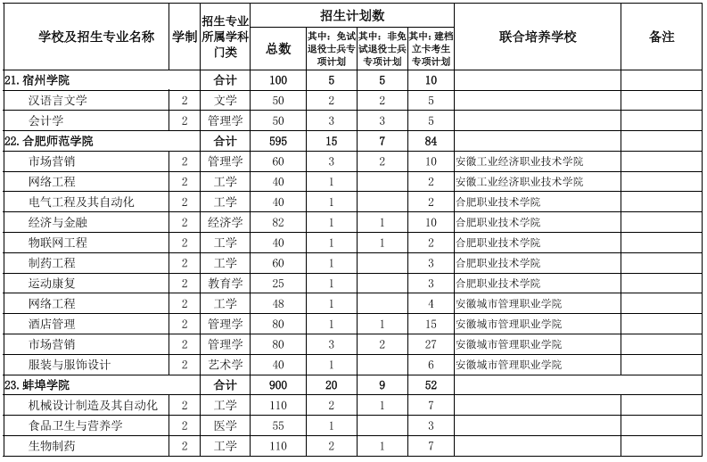 安徽專升本招生院校及專業(yè)