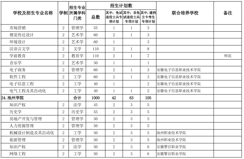 安徽專升本院校及專業(yè)