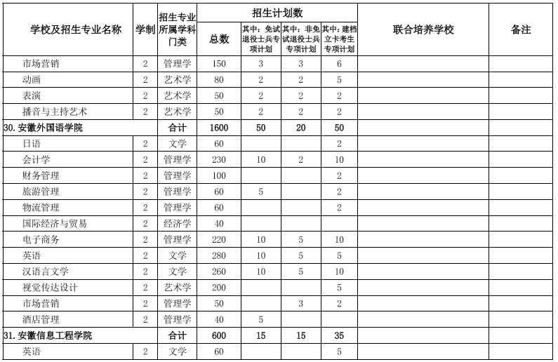 安徽專升本招生院校及專業(yè)