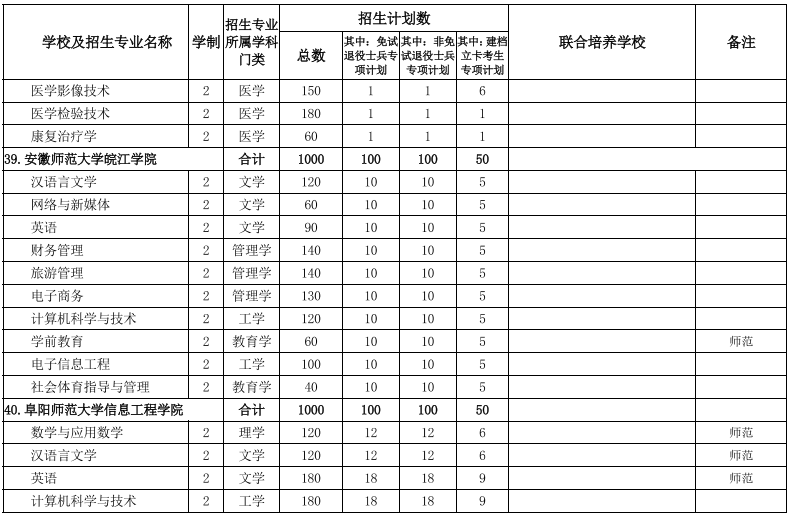 安徽專升本招生院校及專業(yè)