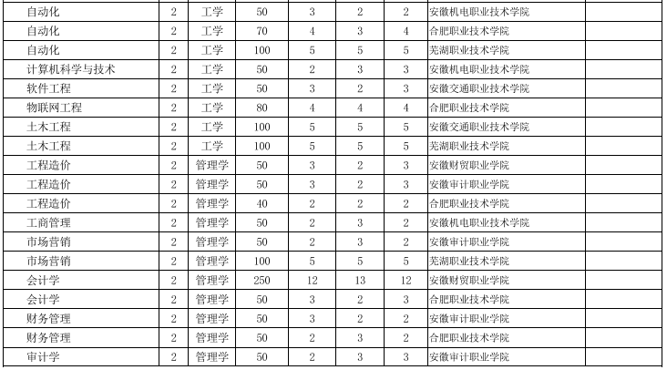 安徽工業(yè)大學(xué)專(zhuān)升本招生計(jì)劃