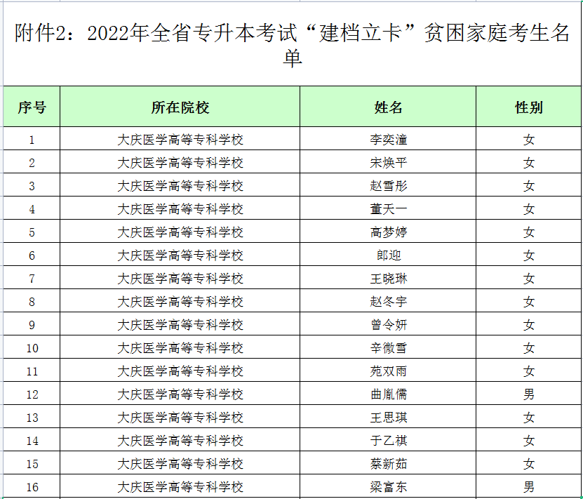 2022年黑龍江專升本建檔立卡考生名單