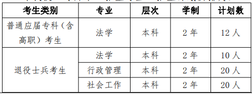 2022年華東政法大學(xué)專升本招生專業(yè)及計劃