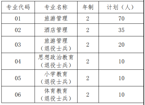 2022上海師范大學(xué)專升本招生專業(yè)