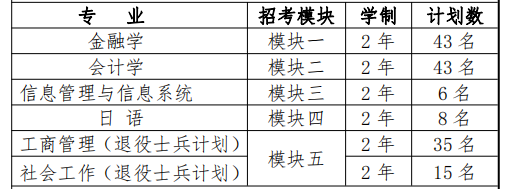  上海立信會(huì)計(jì)金融學(xué)院2022年專升本招生專業(yè)及計(jì)劃