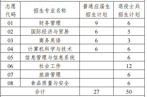 2022年上海商學(xué)院專(zhuān)升本招生專(zhuān)業(yè)