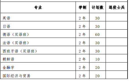 2022上海外國語大學(xué)賢達(dá)經(jīng)濟(jì)人文學(xué)院專升本專業(yè)