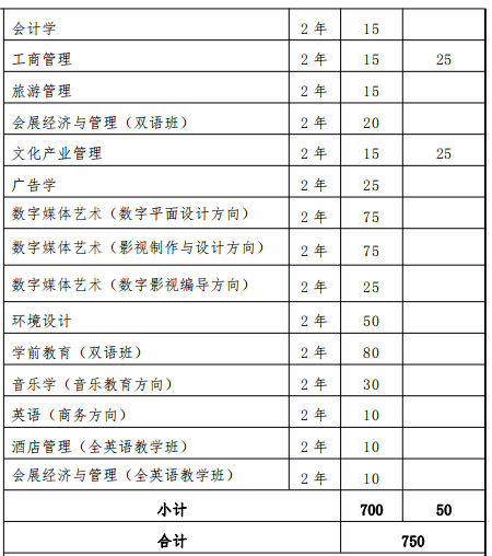 2022上海外國語大學(xué)賢達(dá)經(jīng)濟(jì)人文學(xué)院專升本專業(yè)