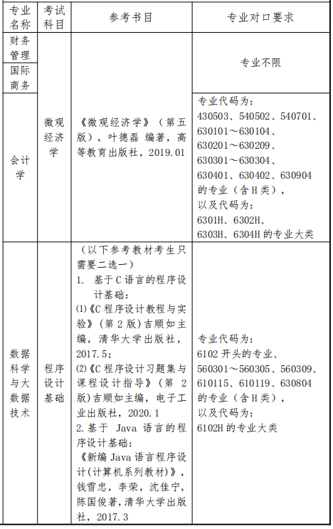 2022年上海立達學院專升本各專業(yè)對口要求