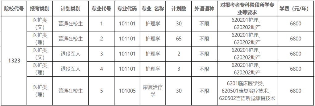 2022年徐州醫(yī)科大學(xué)專升本招生專業(yè)