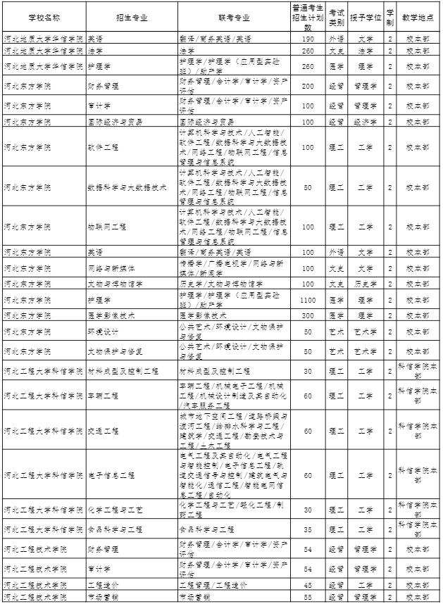 2022年河北專接本招生計劃