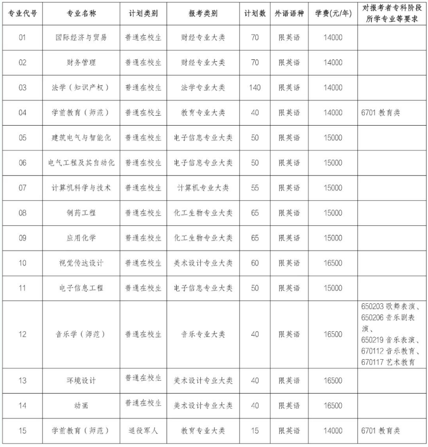 2022年南京師范大學(xué)泰州學(xué)院專轉(zhuǎn)本招生專業(yè)