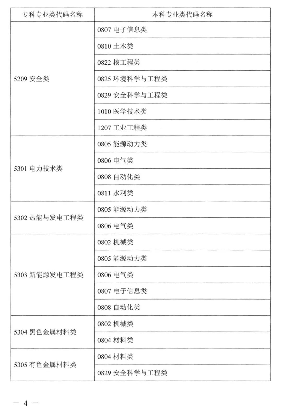 2022年湖南普通高校專升本考試對(duì)應(yīng)專業(yè)(類)指導(dǎo)目錄