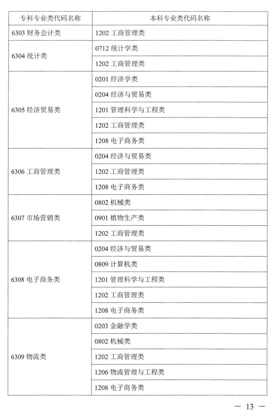 2022年湖南普通高校專升本考試對(duì)應(yīng)專業(yè)(類)指導(dǎo)目錄