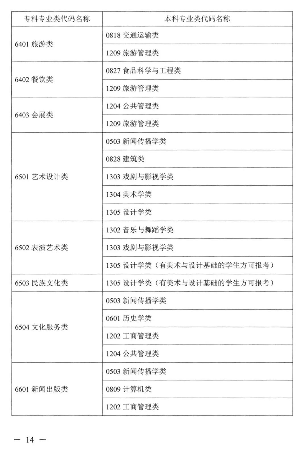 2022年湖南普通高校專升本考試對(duì)應(yīng)專業(yè)(類)指導(dǎo)目錄