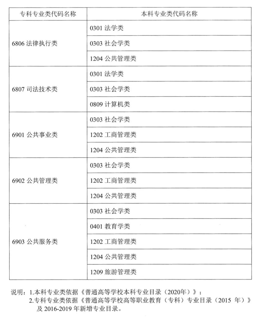 2022年湖南普通高校專升本考試對(duì)應(yīng)專業(yè)(類)指導(dǎo)目錄