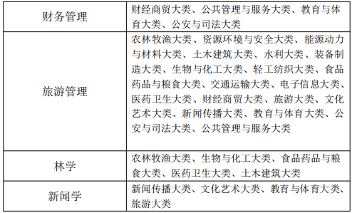 黃山學(xué)院專升本專業(yè)限制