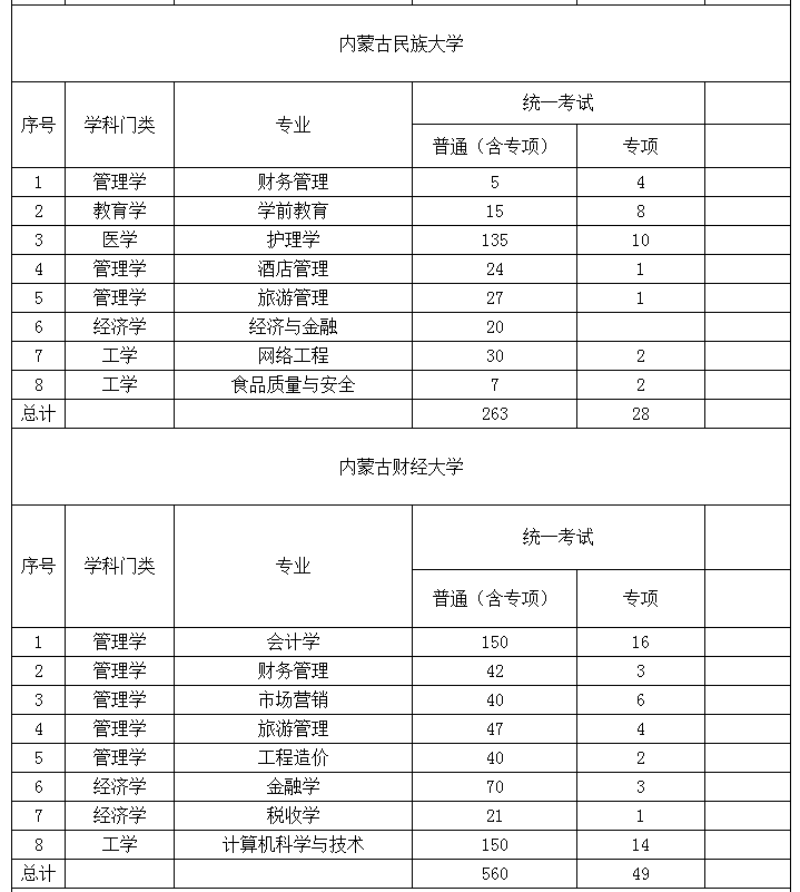 2022年內(nèi)蒙古專升本招生院校招生計(jì)劃