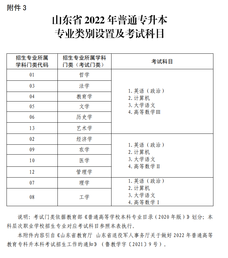 山東專升本考試科目