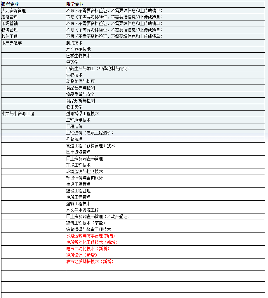 2022年天津農(nóng)學(xué)院專升本專業(yè)限制