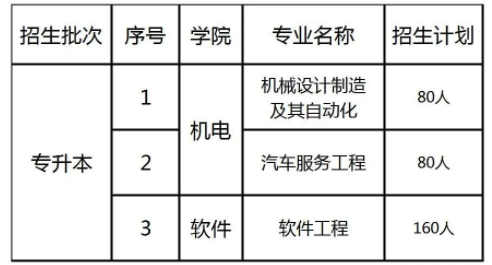 2022年遼寧理工職業(yè)大學(xué)專升本招生計劃