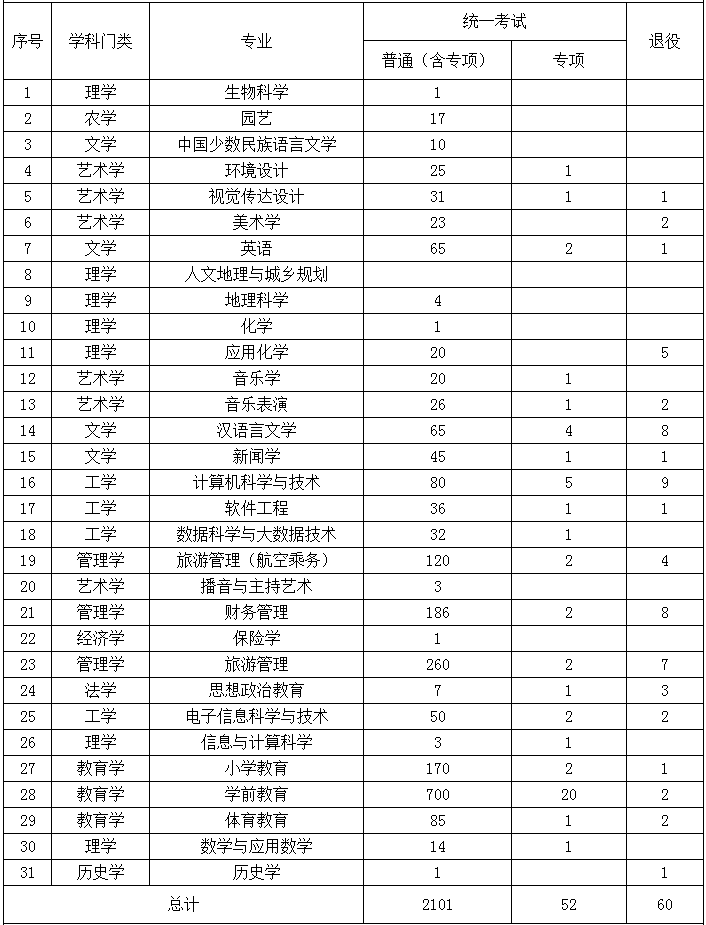 集寧師范學(xué)院專升本2022招生計劃