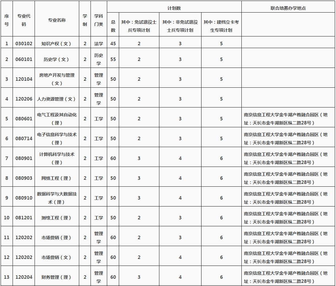 池州學院專升本招生計劃