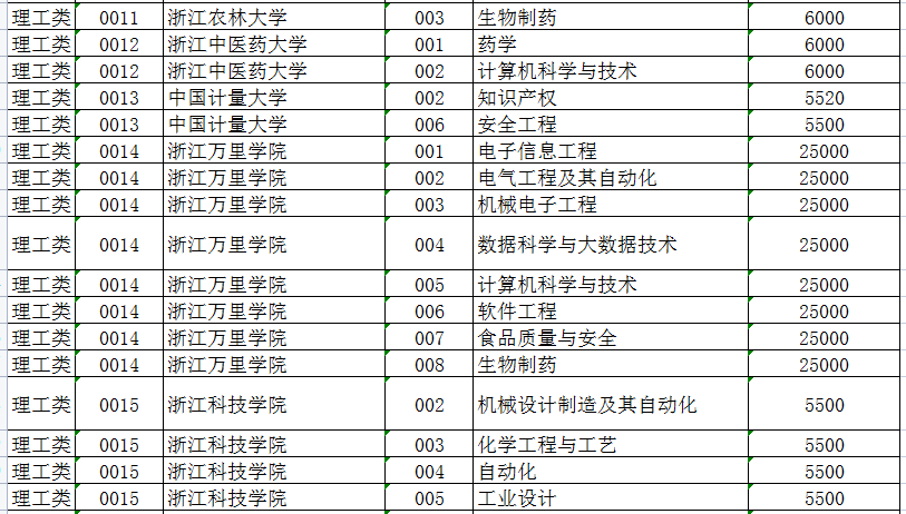 2022年浙江專升本各院校學費收費標準匯總