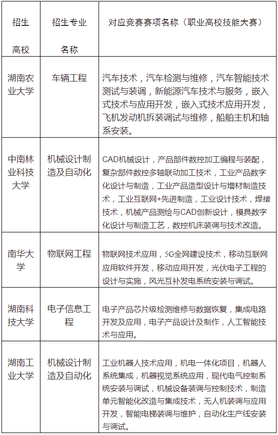 2022年“湖湘工匠燎原計劃”招生專業(yè)與競賽賽項對應表