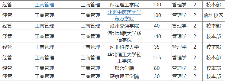 河北專升本工商管理可以報考哪些學(xué)校