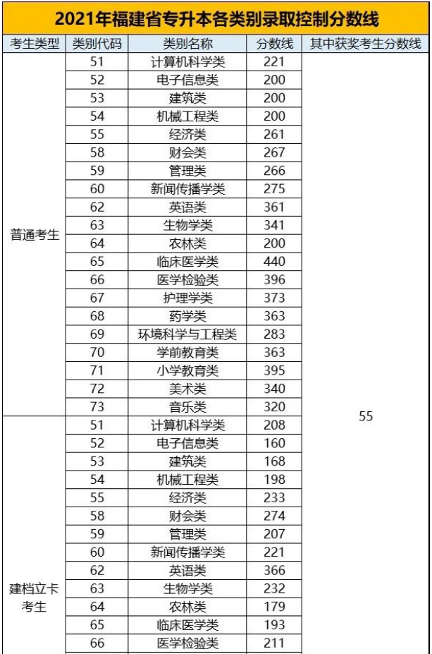 福建專升本分數(shù)線