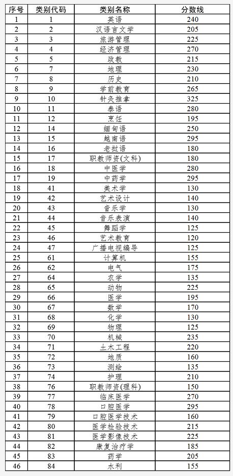 2022年云南專升本錄取分數(shù)線