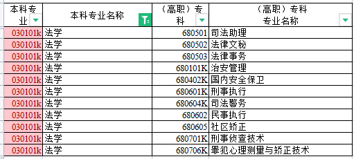 新疆法學(xué)專升本對應(yīng)專業(yè)對照表