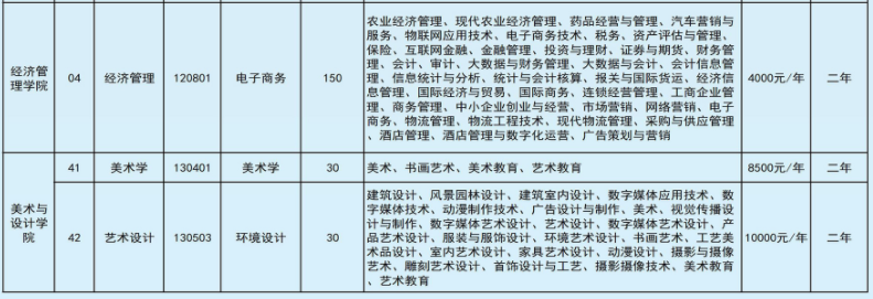 2022年文山學(xué)院專升本招生本?？茖I(yè)對照表